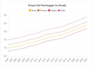 Incremento del Prezzo del Parcheggio su Strada in Italia (2004-2024)